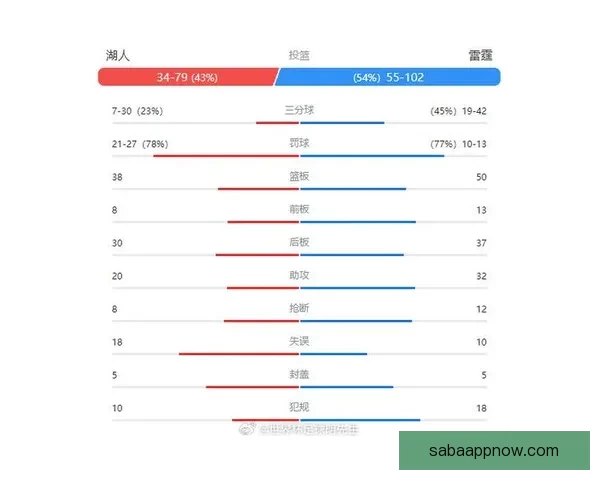 湖人惨败43分创队史第七大分差 三战雷霆总输81分引发全美热议 湖人惨败43分创队史第七大分差 三战雷霆总输81分引发全美热议